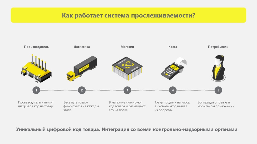 Как работает система. Система прослеживаемости. Национальная система прослеживаемости товаров. Прослеживаемость товаров. Прослеживаемые товары.